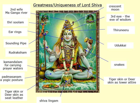 Different Names of Hindu God Shiva, How Many Forms of Lord Shiva, Stories of  Shiva 